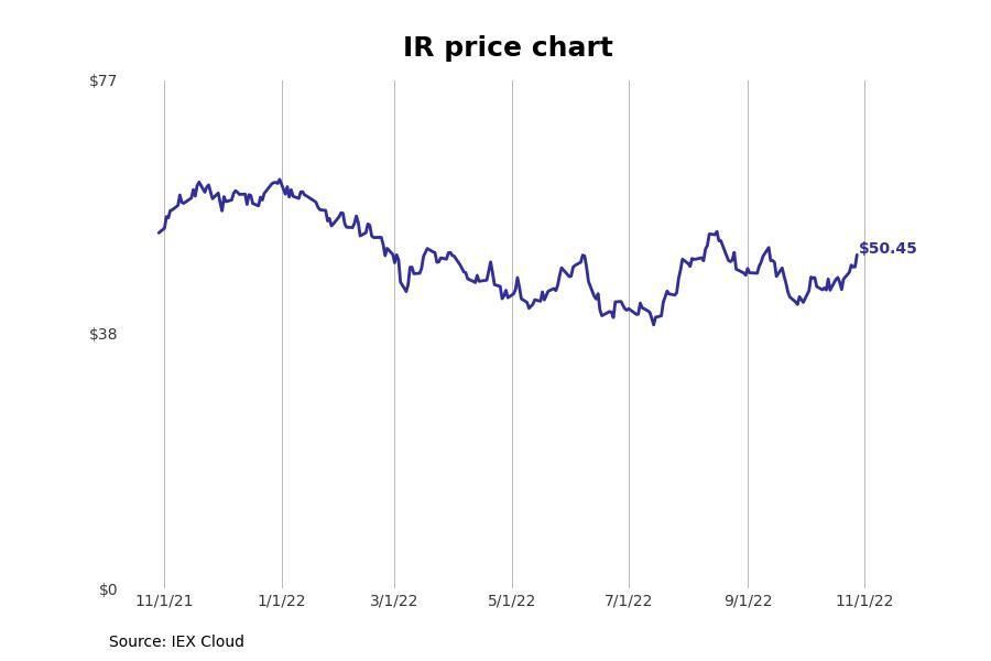 #7. Ingersoll Rand (IR)